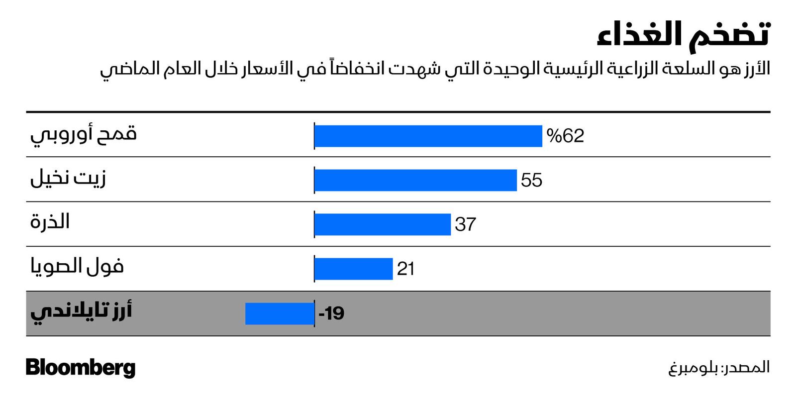 المصدر: بلومبرغ