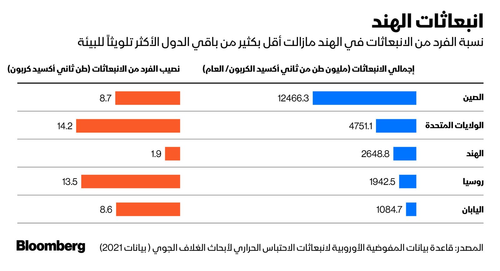 المصدر: بلومبرغ