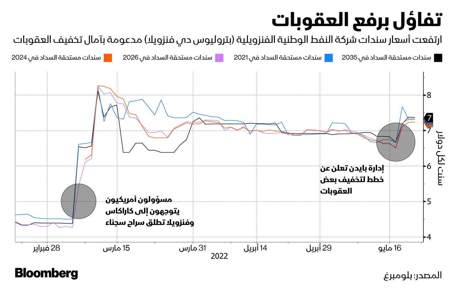 المصدر: بلومبرغ