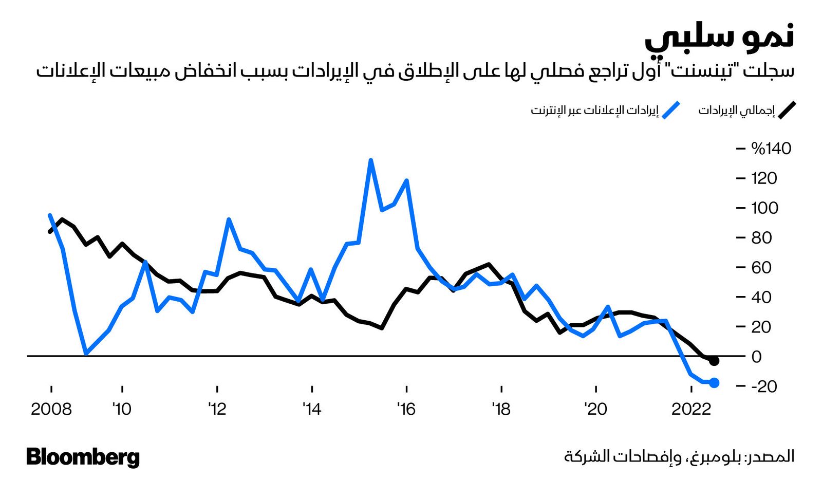 المصدر: بلومبرغ