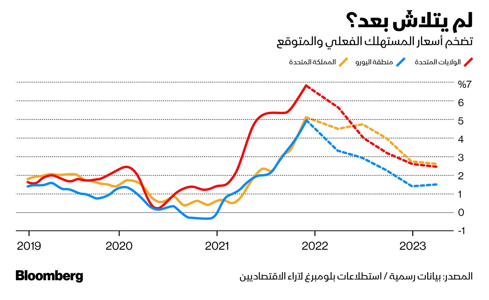 المصدر: بلومبرغ