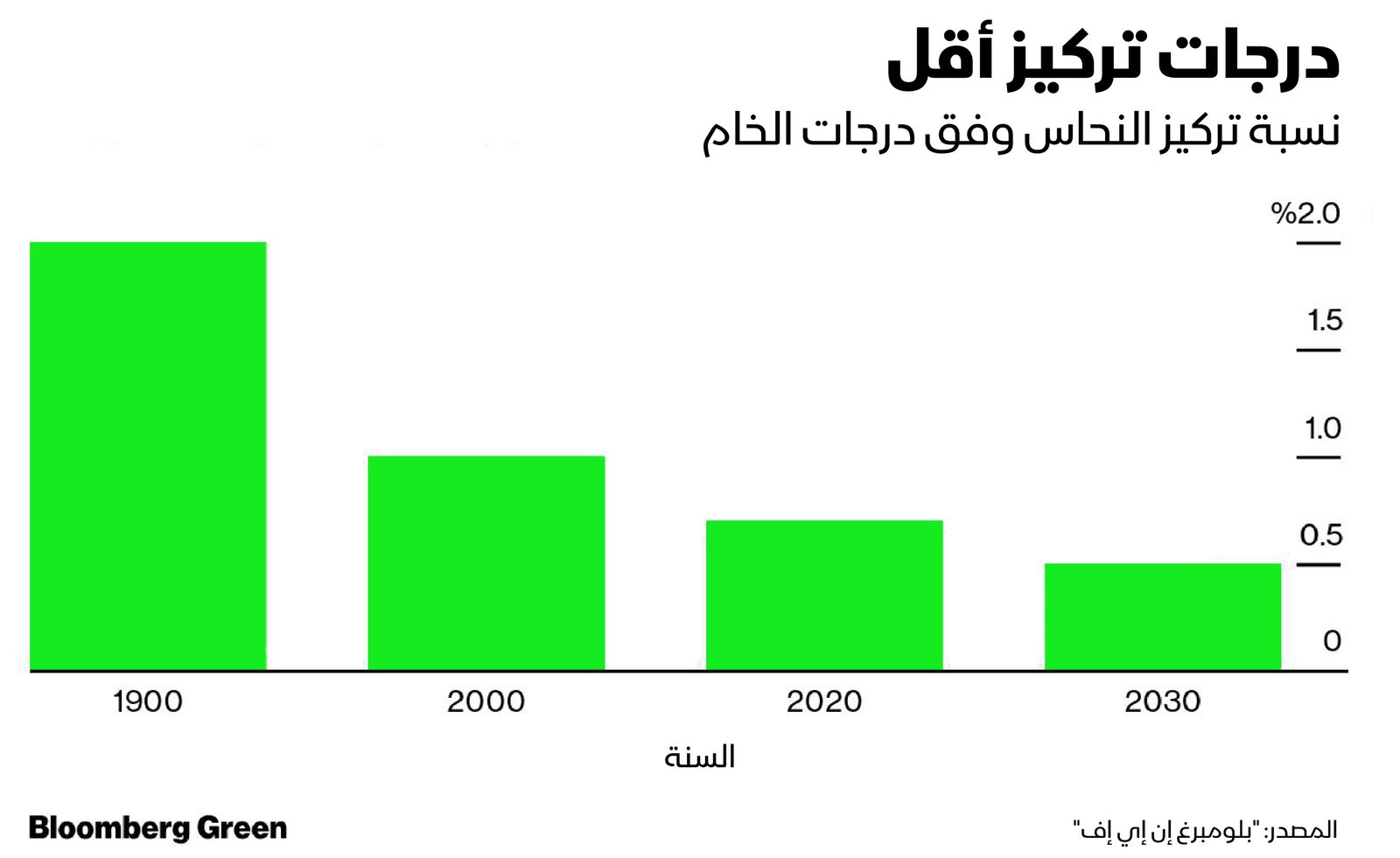 المصدر: بلومبرغ