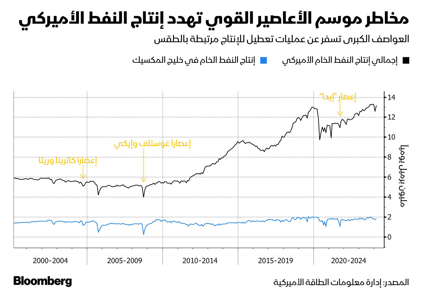 المصدر: بلومبرغ