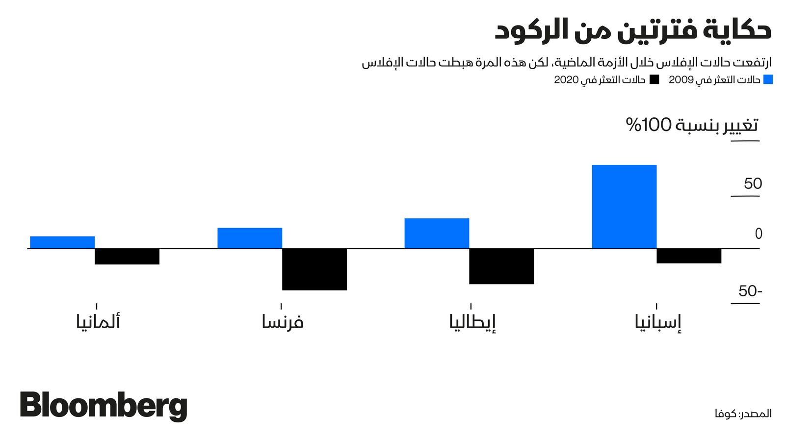 المصدر: بلومبرغ