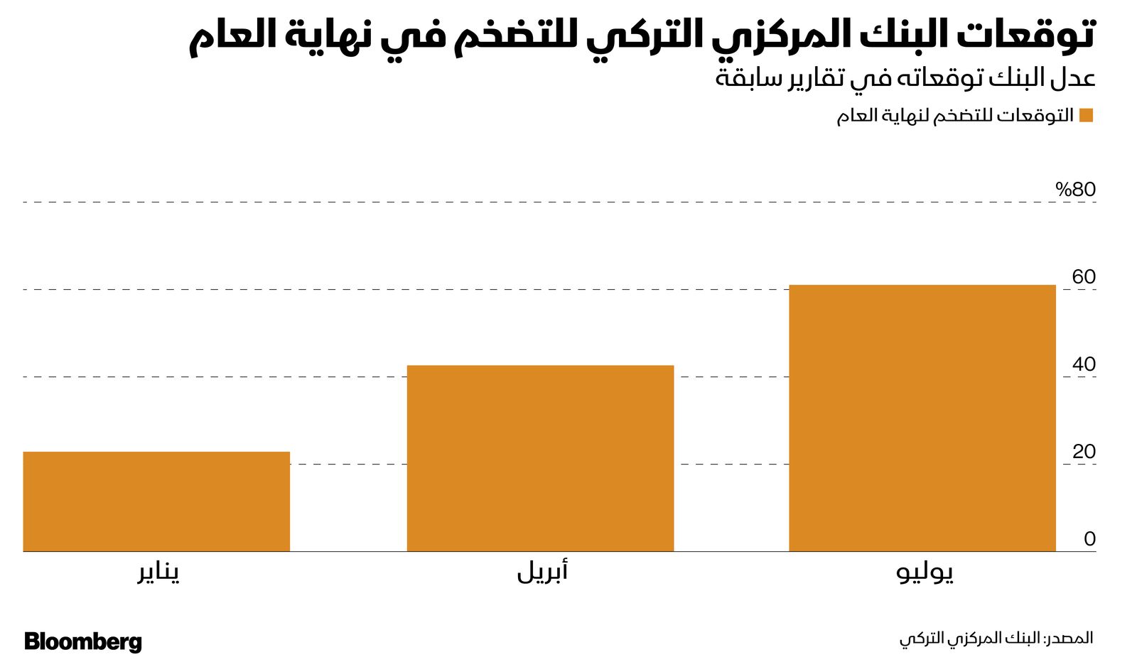 المصدر: بلومبرغ