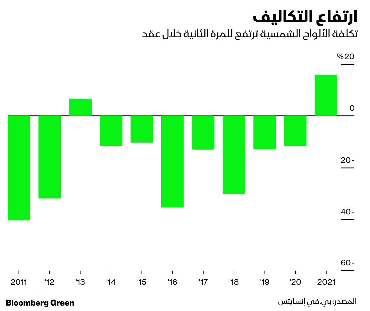 المصدر: بلومبرغ