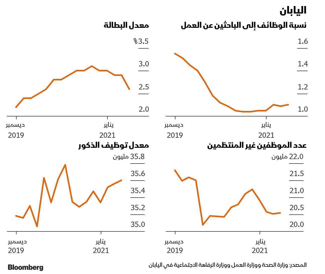 المصدر: بلومبرغ