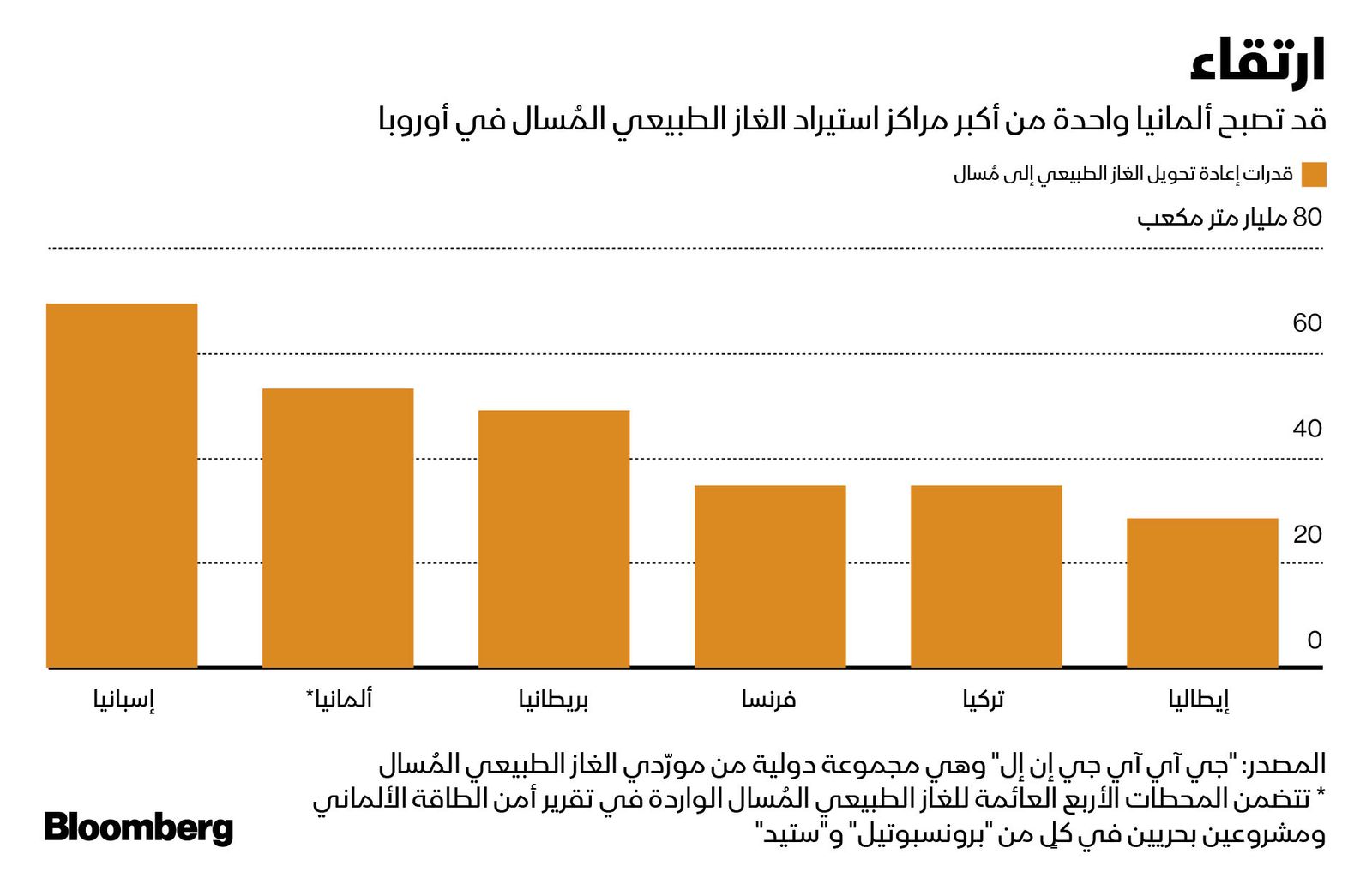 المصدر: بلومبرغ