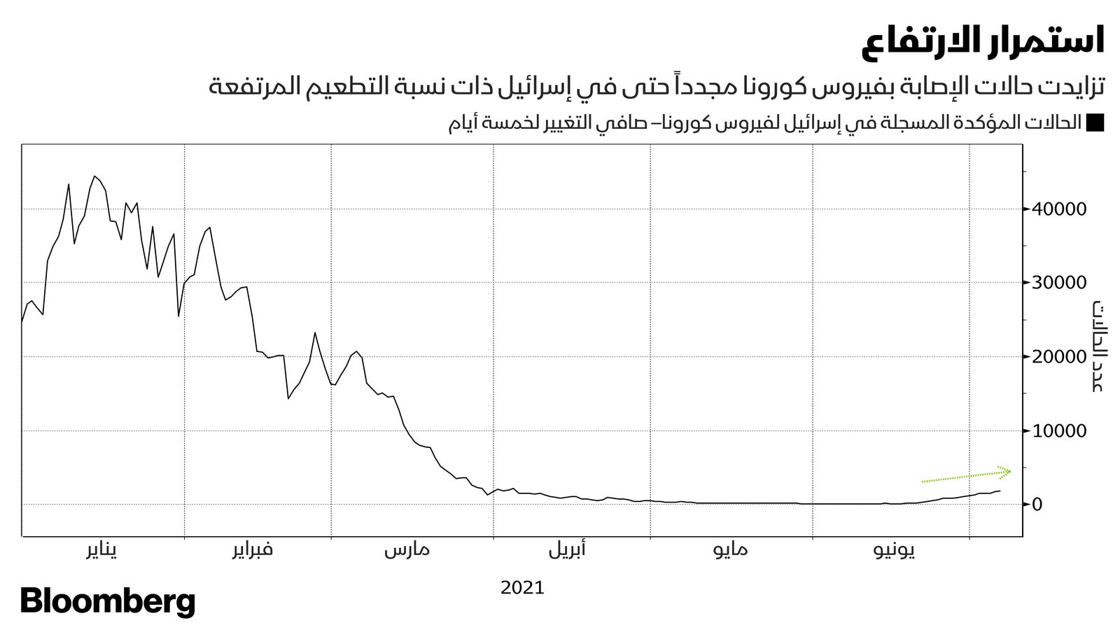 المصدر: بلومبرغ