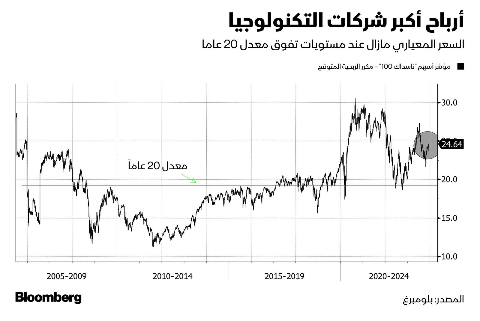 المصدر: بلومبرغ