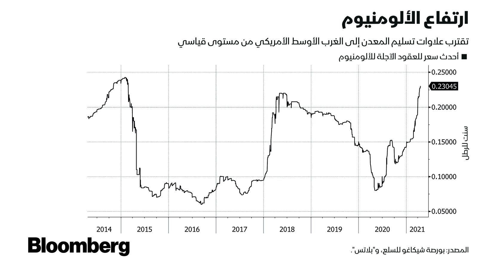 المصدر: بلومبرغ