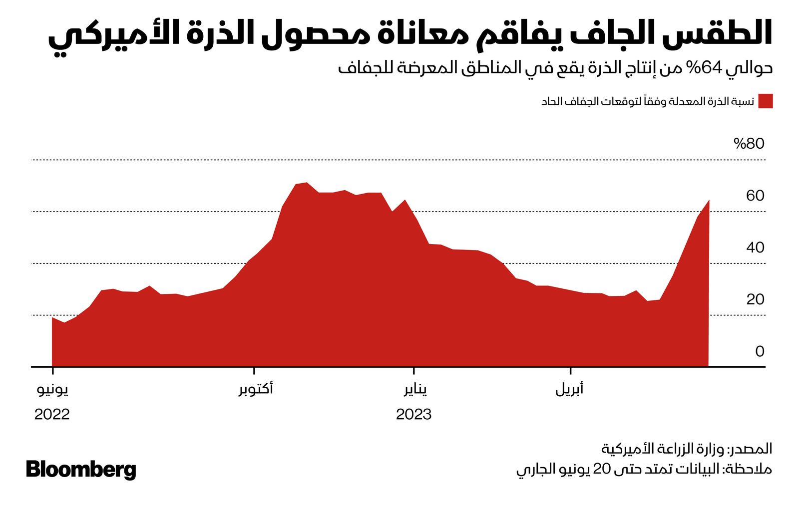 وزارة الزراعة الأميركية