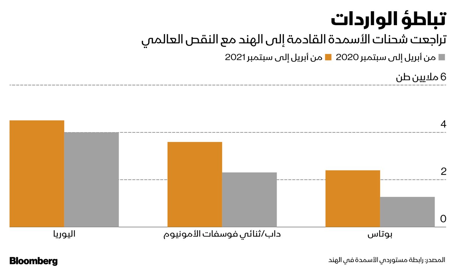 المصدر: بلومبرغ