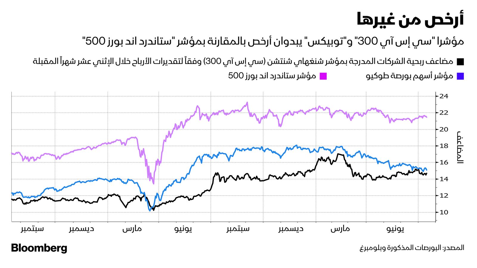 المصدر: بلومبرغ