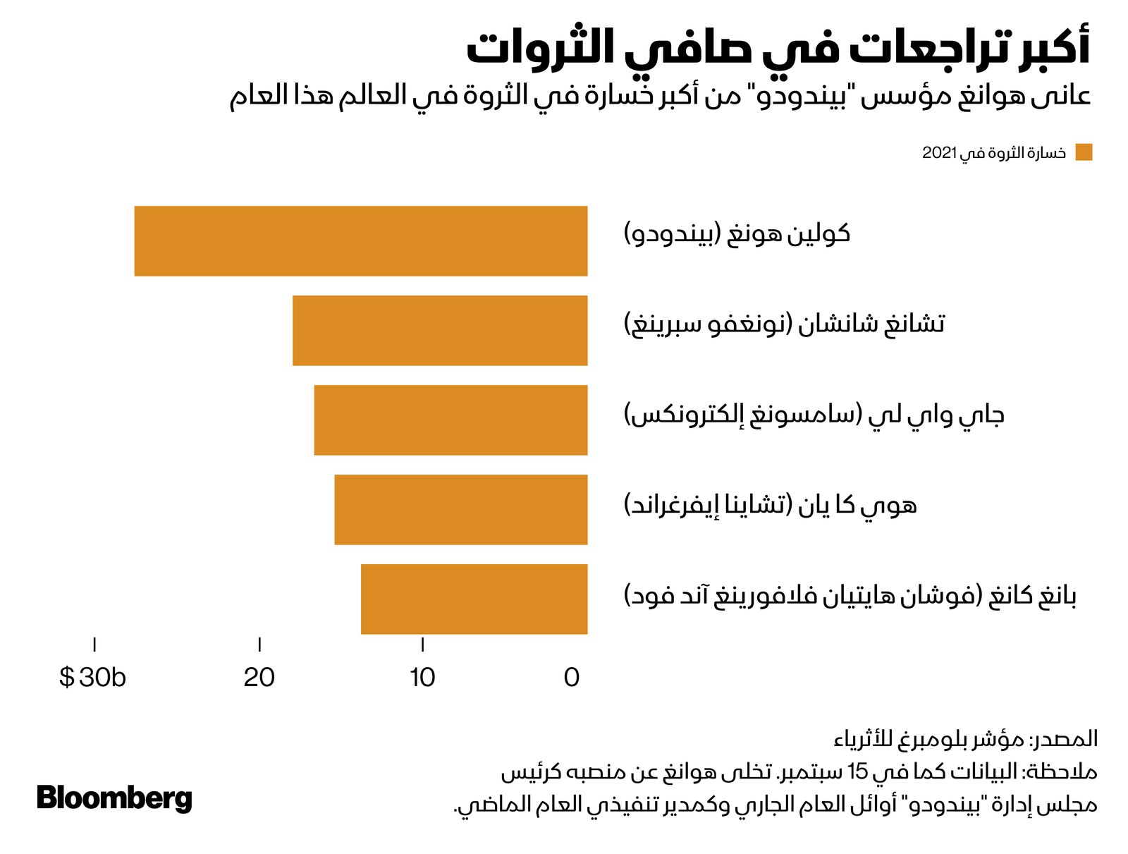 المصدر: بلومبرغ