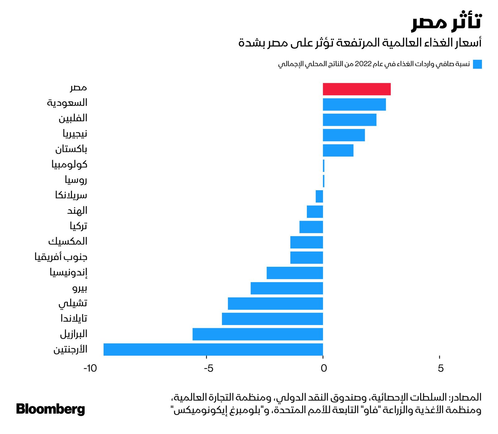 المصدر: بلومبرغ