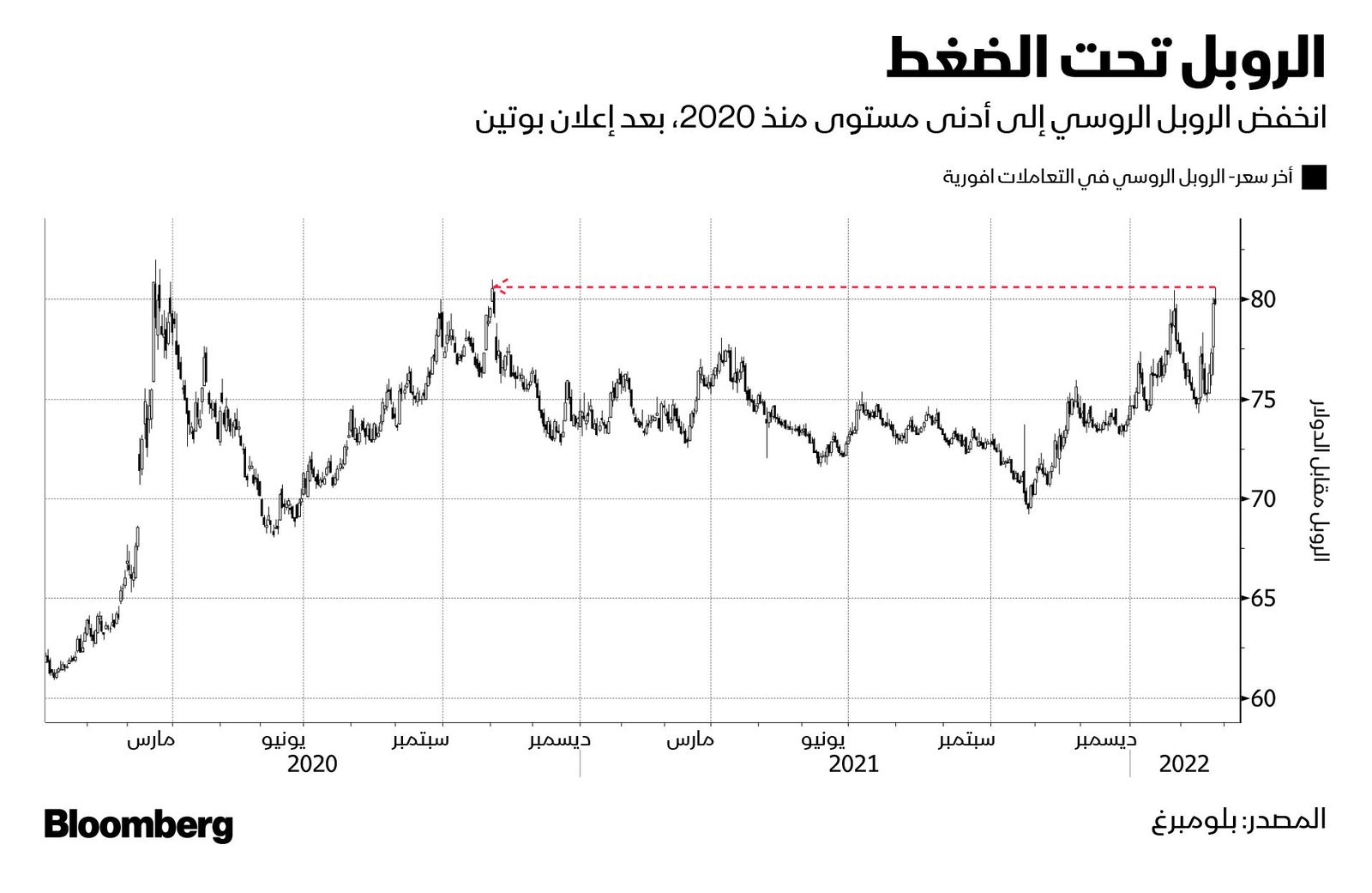 المصدر: بلومبرغ