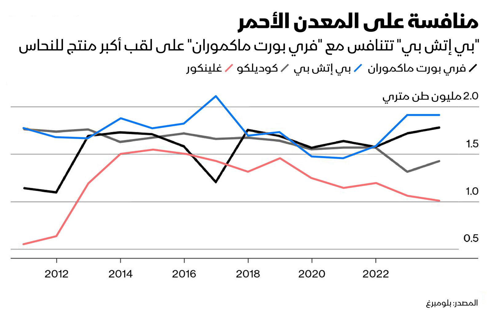 المصدر: بلومبرغ