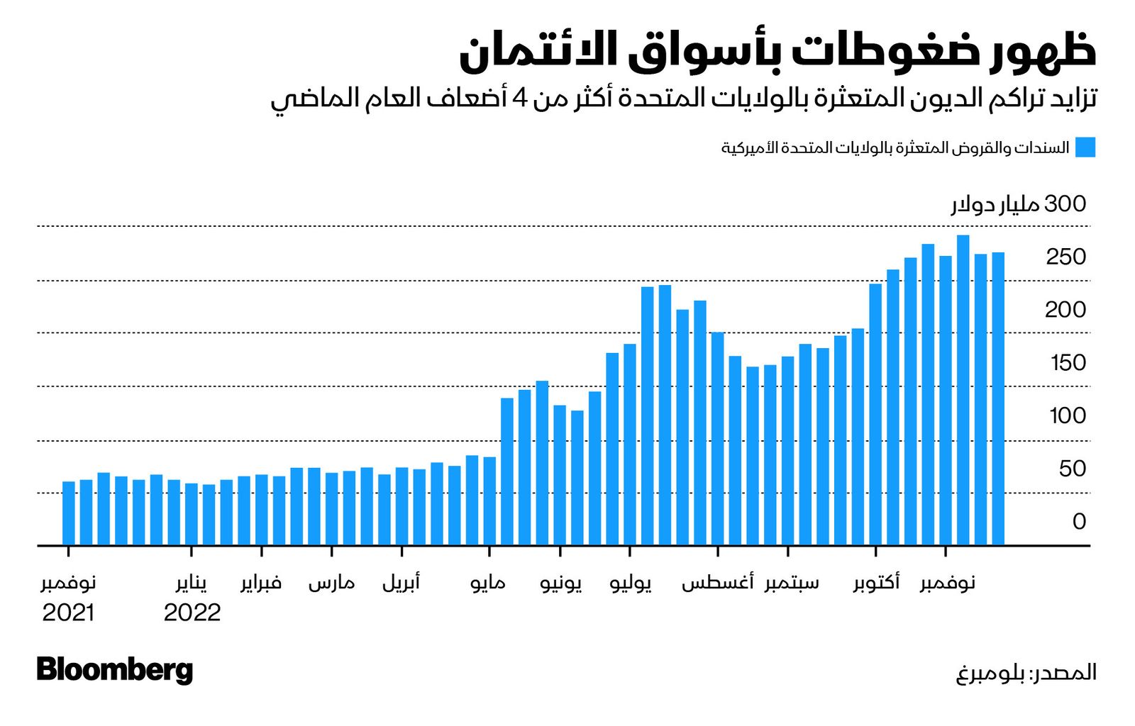 المصدر: بلومبرغ