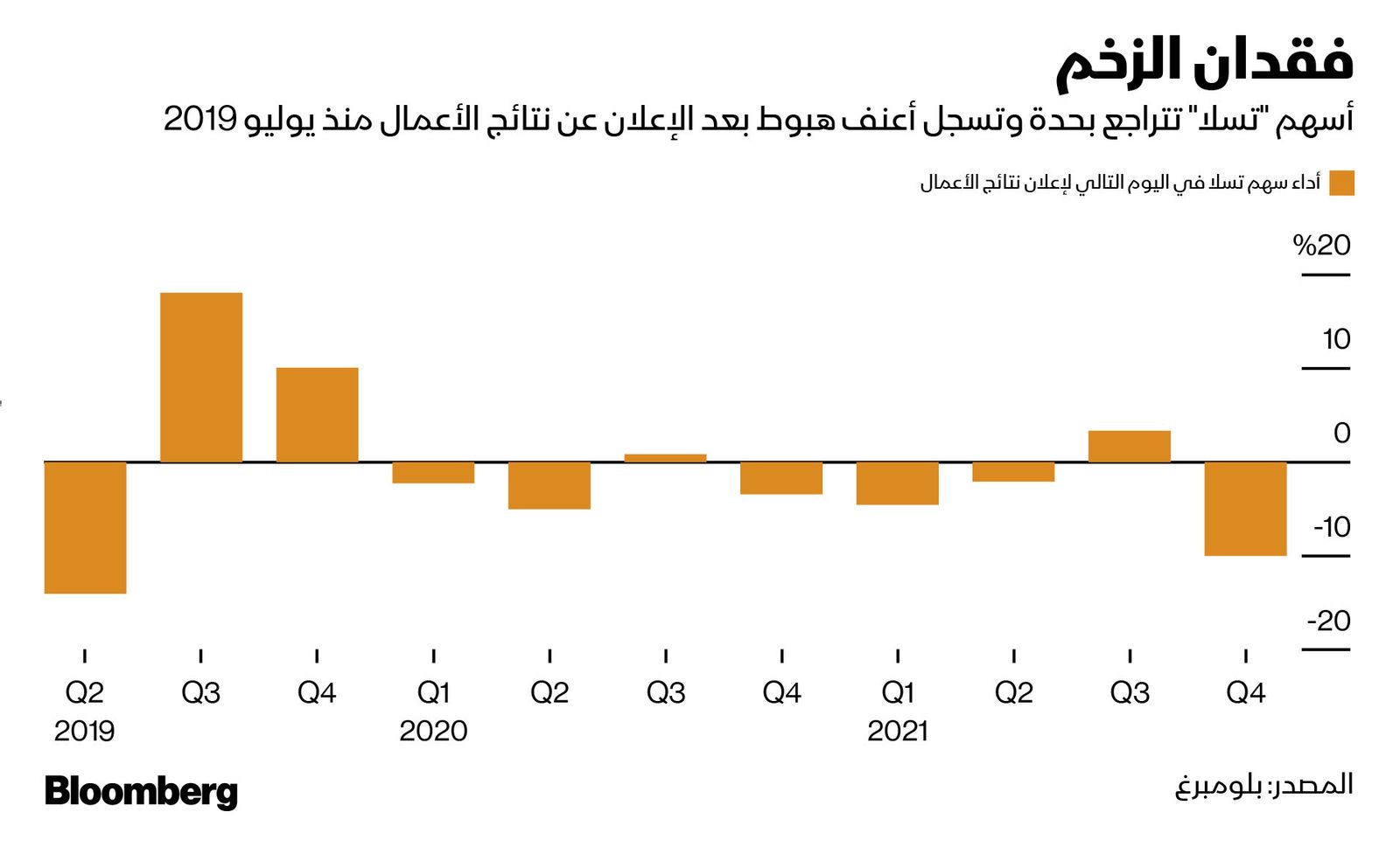 المصدر: بلومبرغ