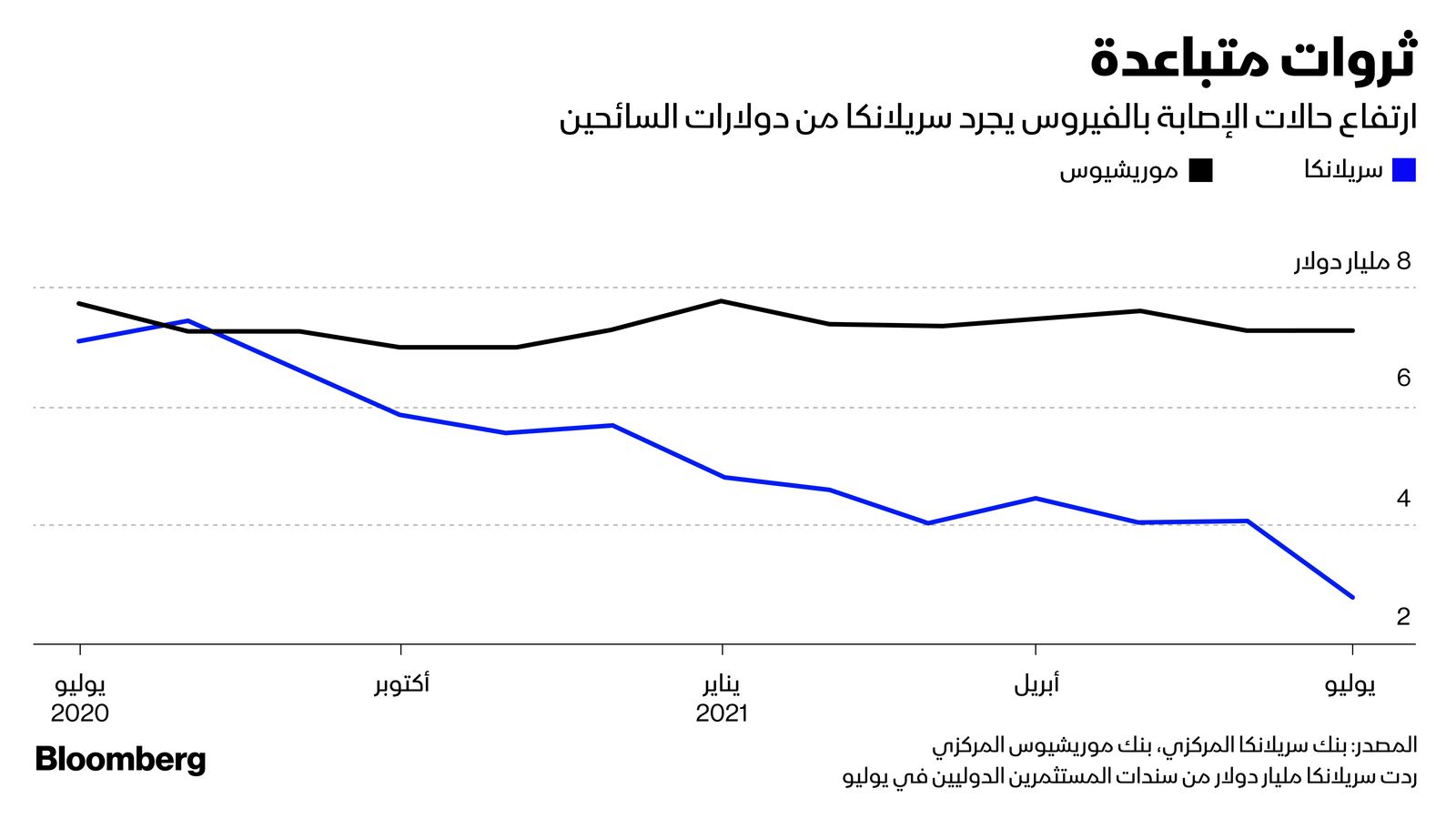 المصدر: بلومبرغ