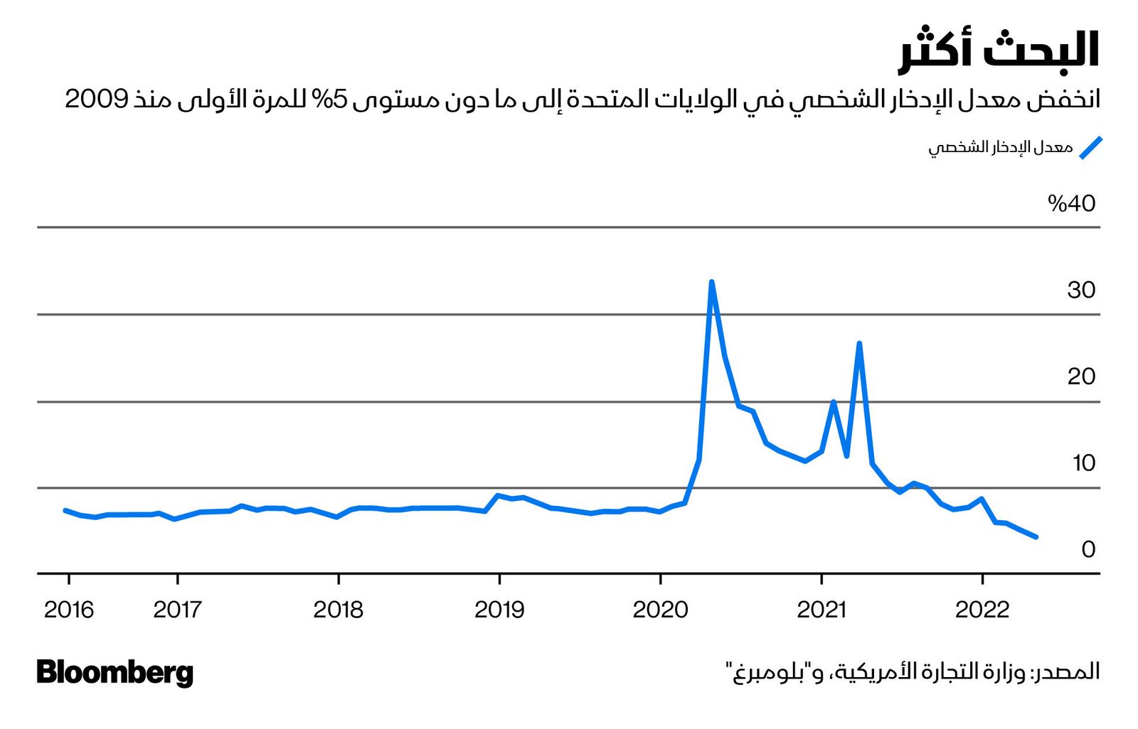 المصدر: بلومبرغ