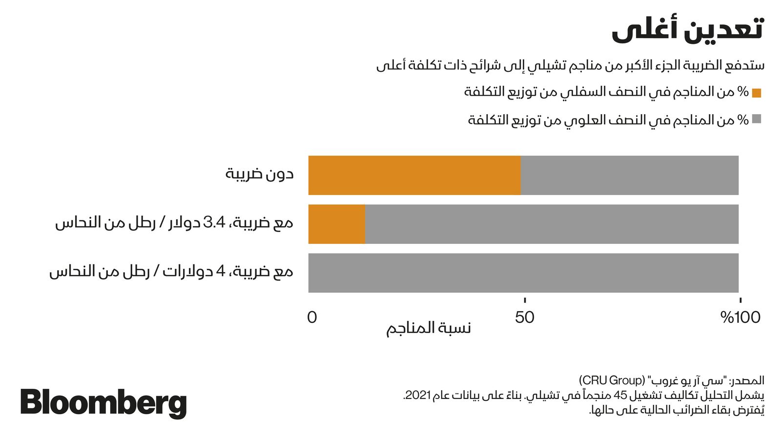 المصدر: بلومبرغ