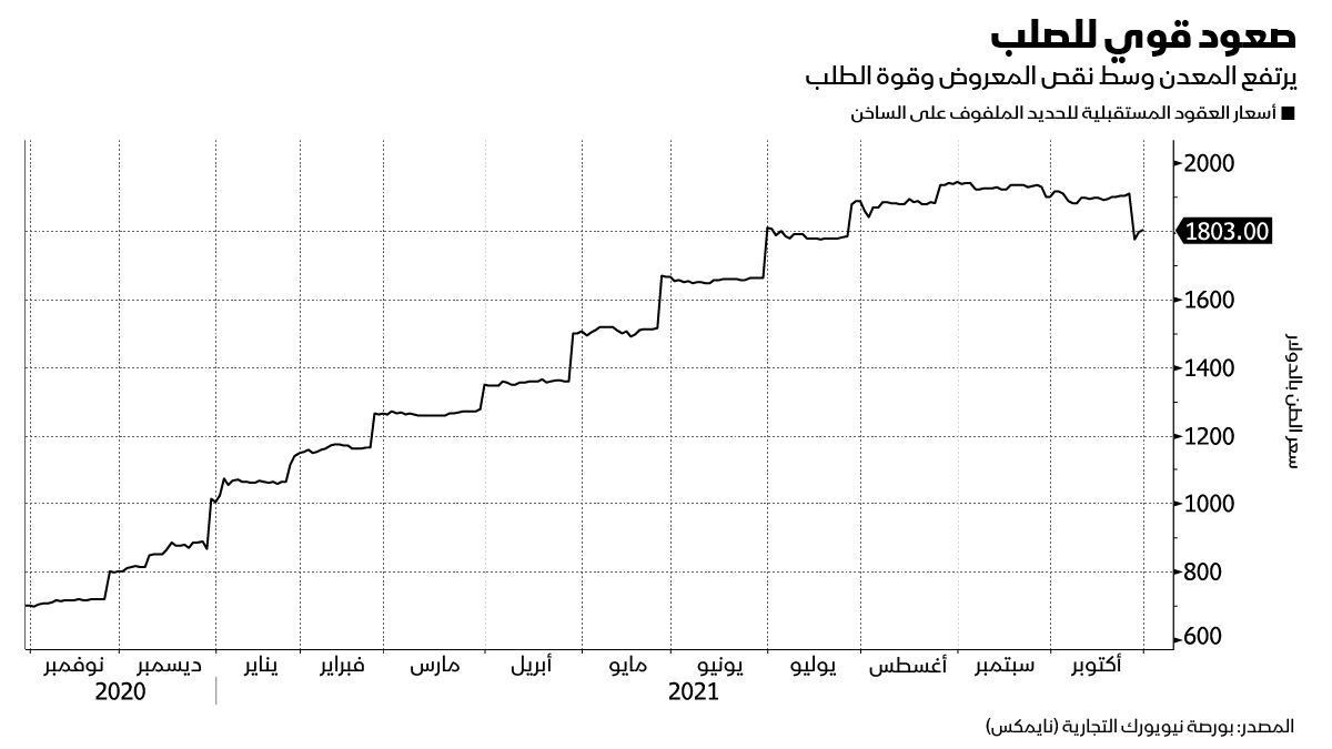 المصدر: بلومبرغ