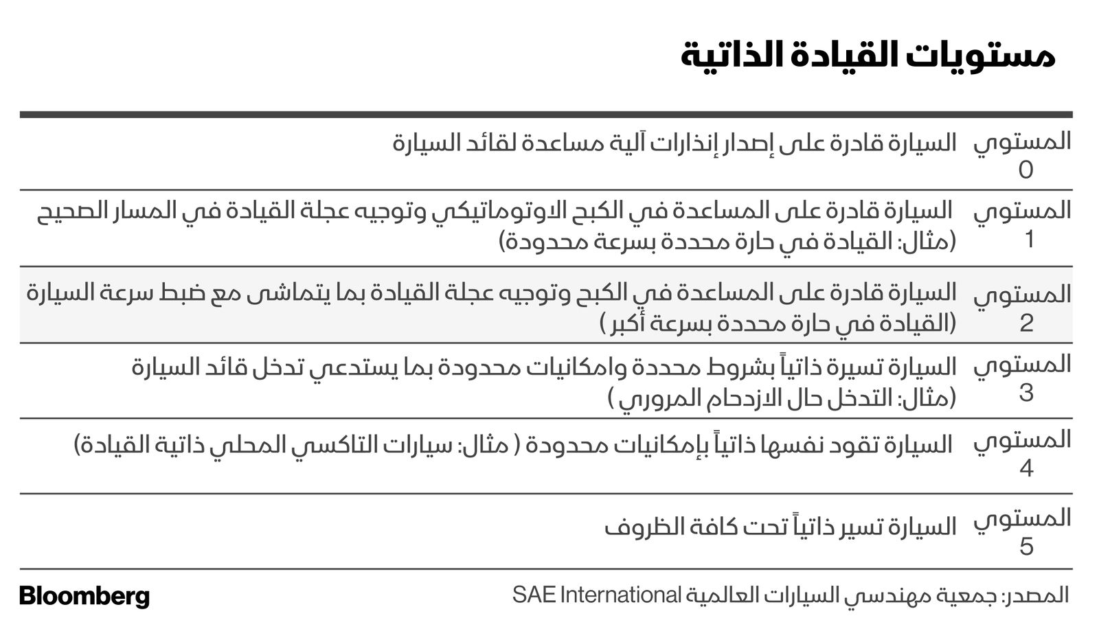 المصدر: جمعية معندسي السيارات العالمية