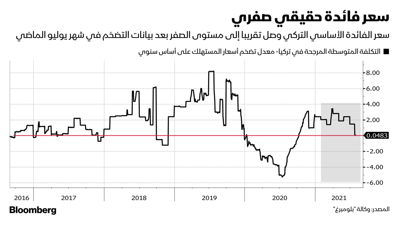 المصدر: بلومبرغ