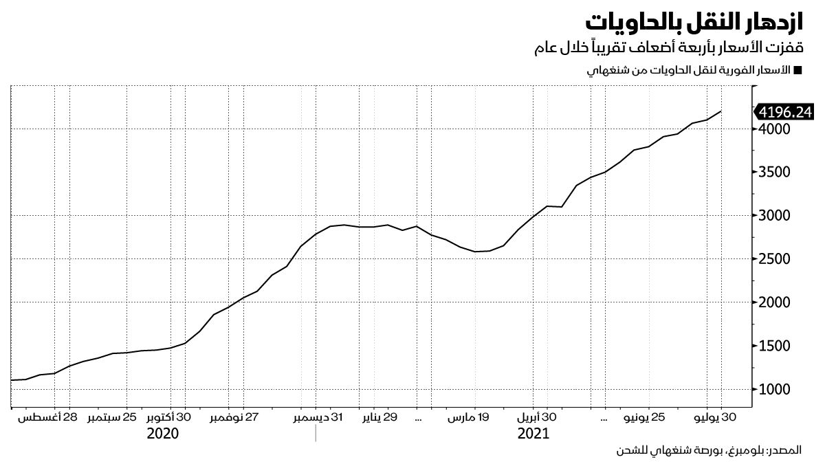 المصدر: بلومبرغ