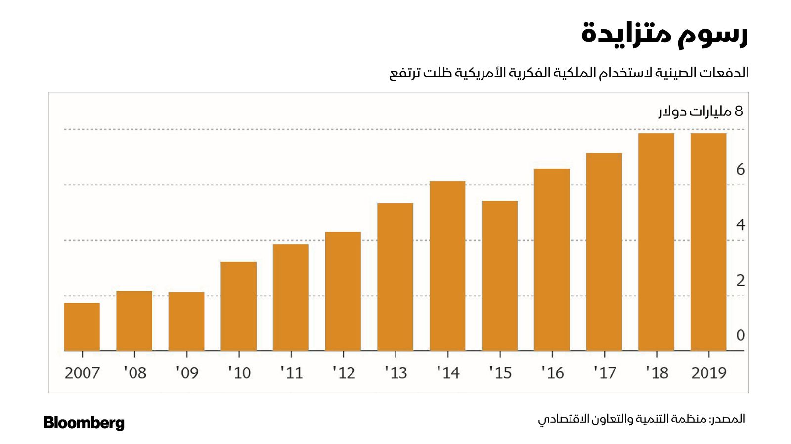 المصدر: منظمة التنمية والتعاون الاقتصادي