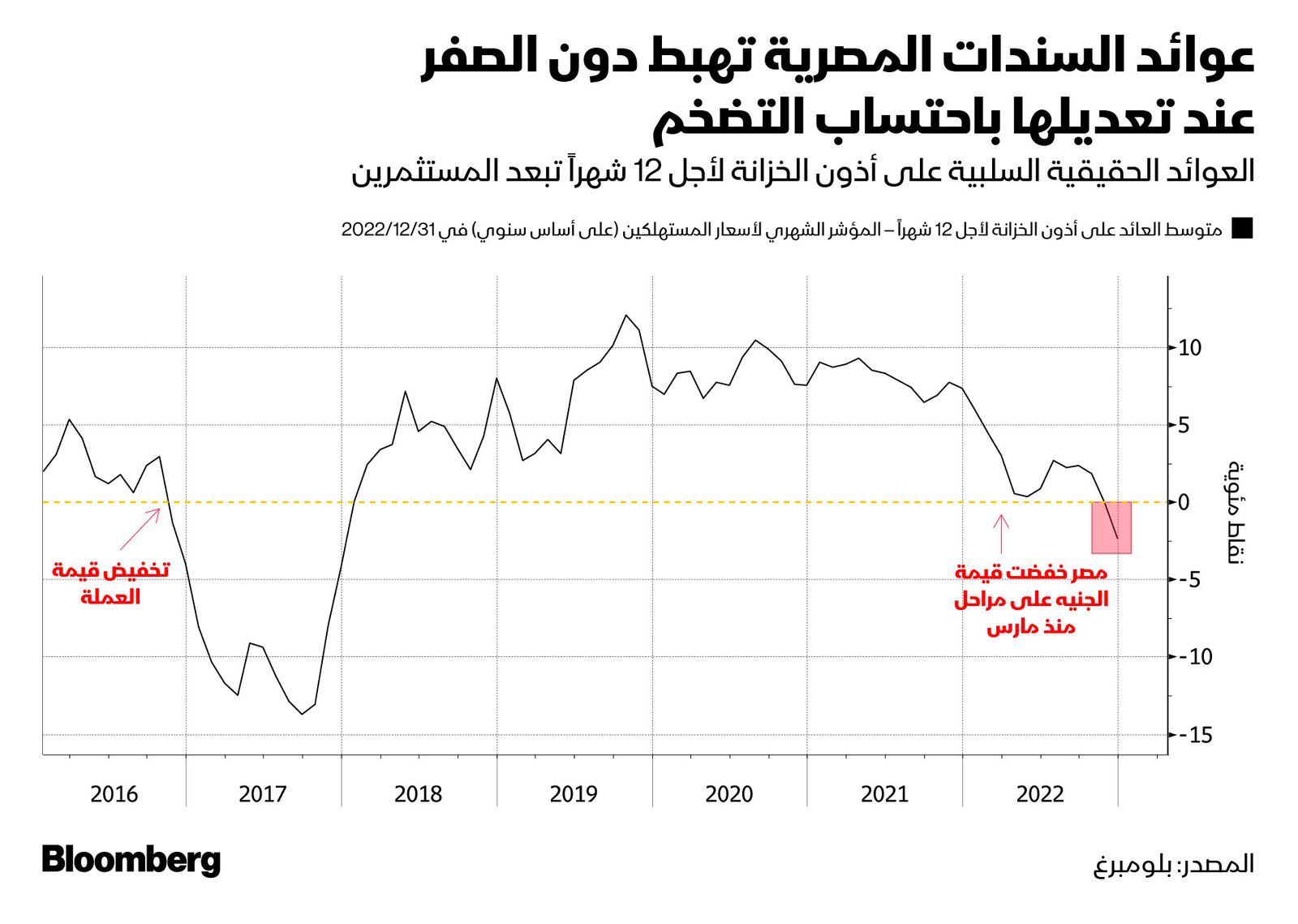 المصدر: بلومبرغ