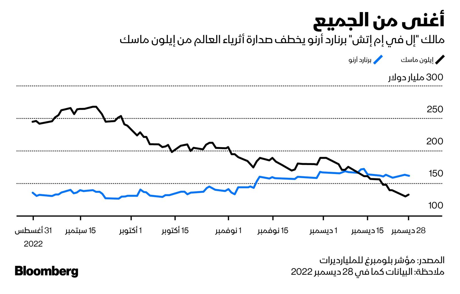 المصدر: بلومبرغ