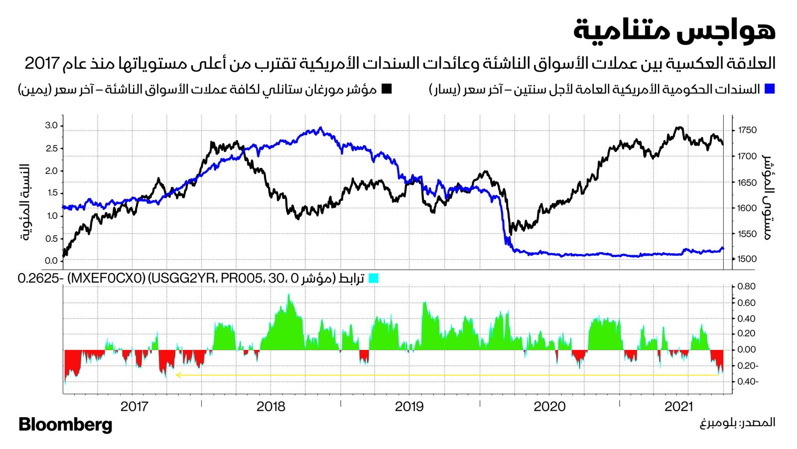 المصدر: بلومبرغ