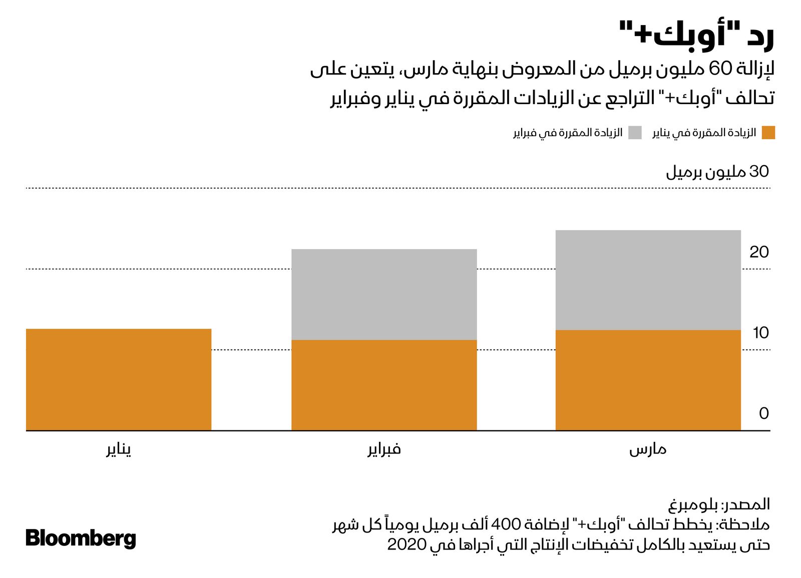 المصدر: بلومبرغ