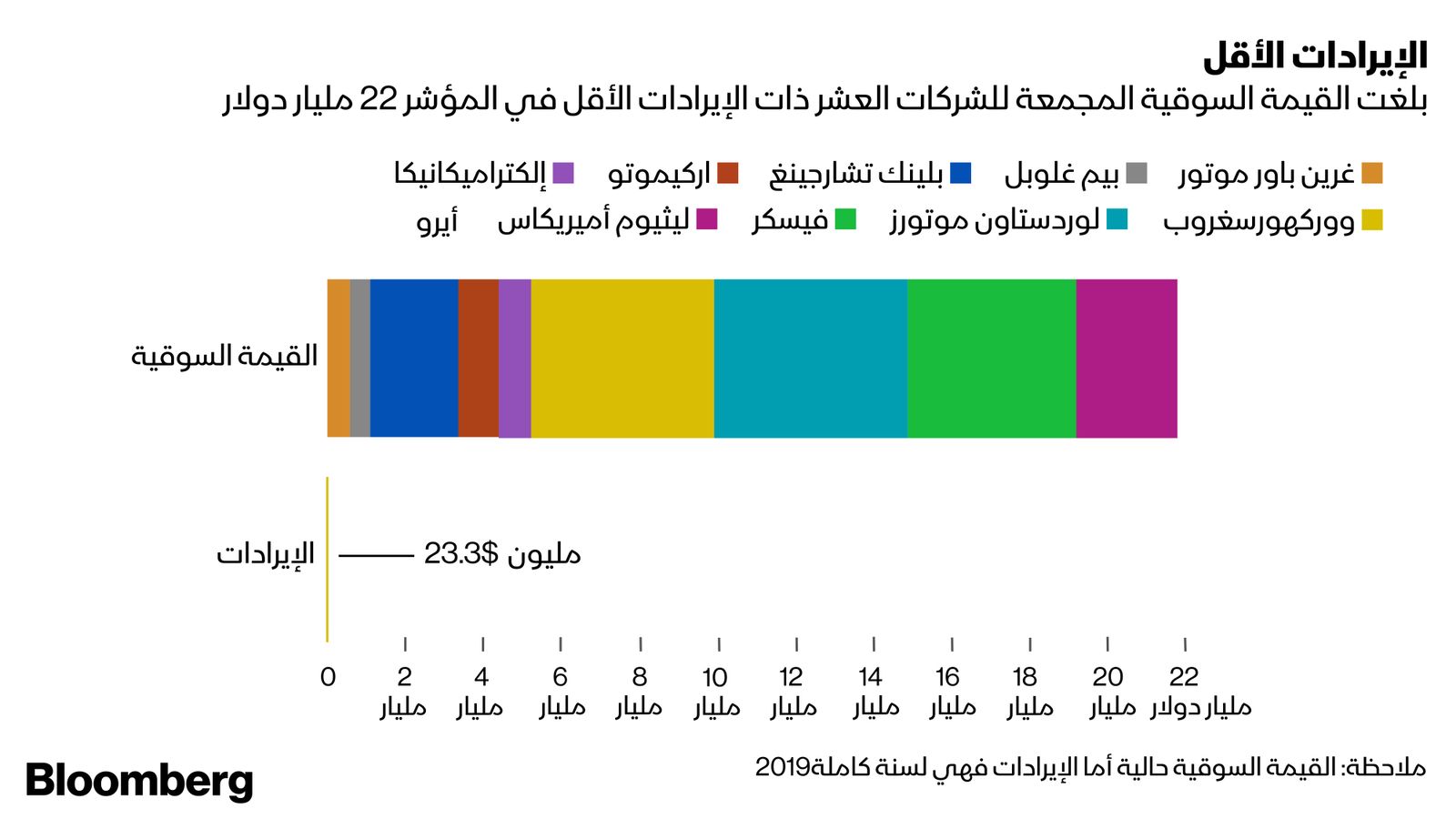 ملاحظة: القيمة السوقية حالية أما الإيرادات فهي لسنة كاملة 2019