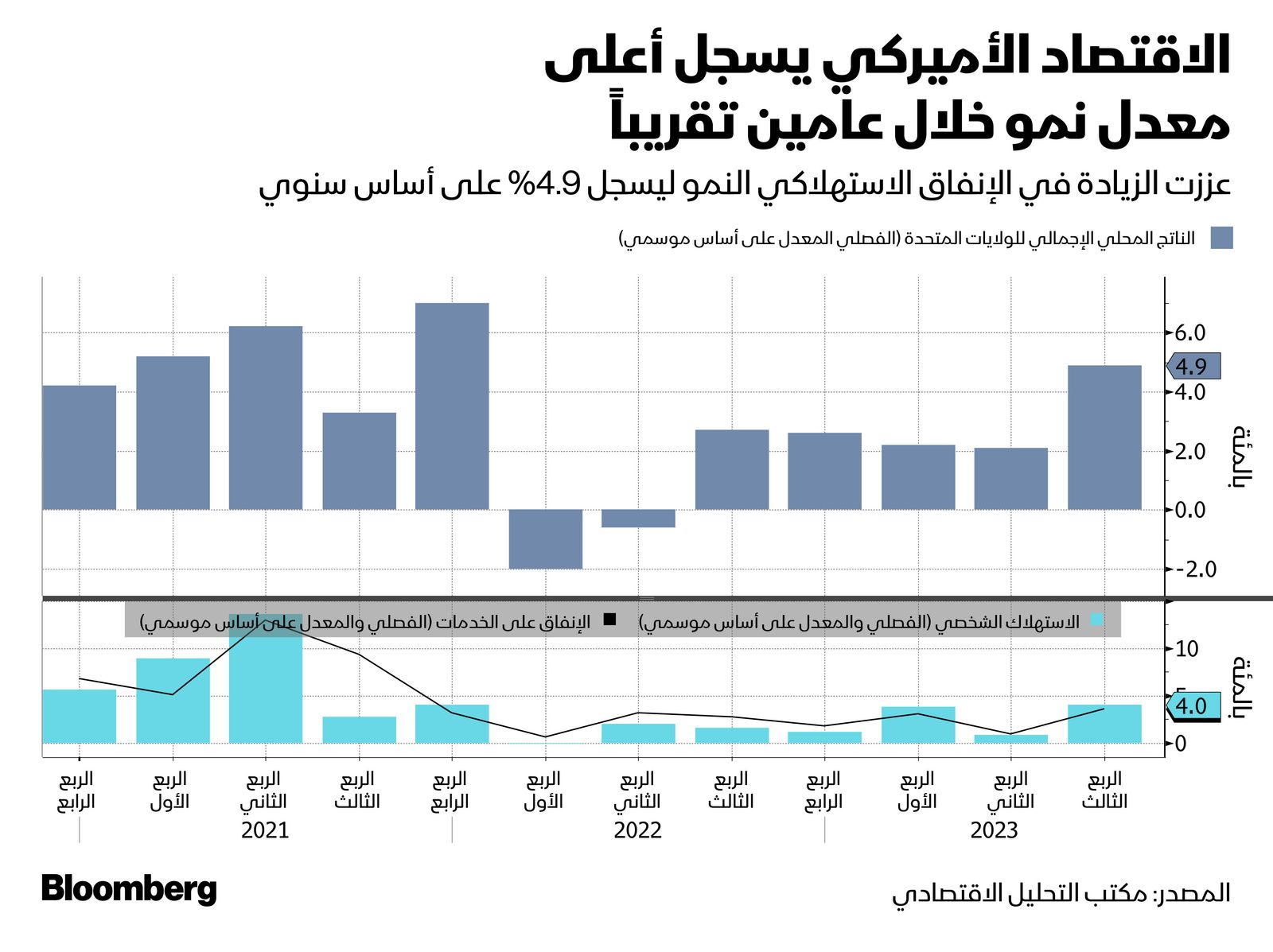 المصدر: بلومبرغ