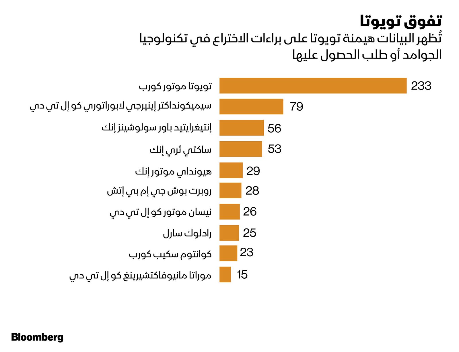 المصدر: Bloomberg Law