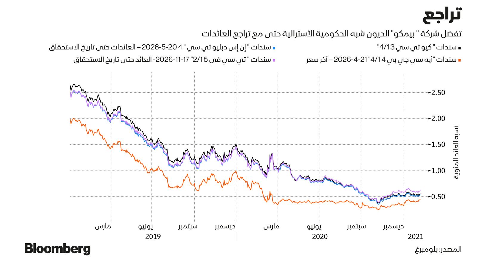 المصدر: بلومبرغ