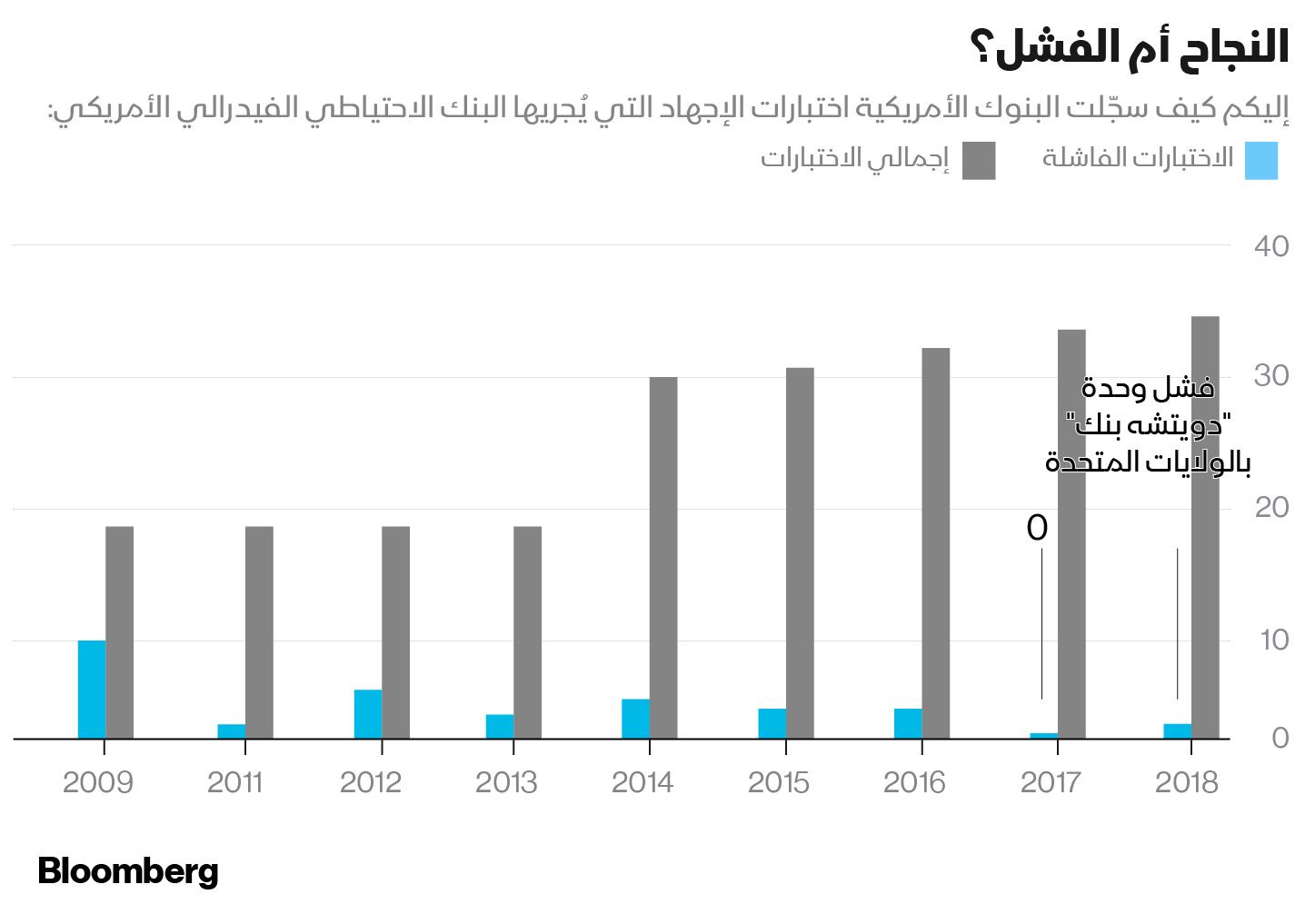 المصدر: الاحتياطي الفيدرالي