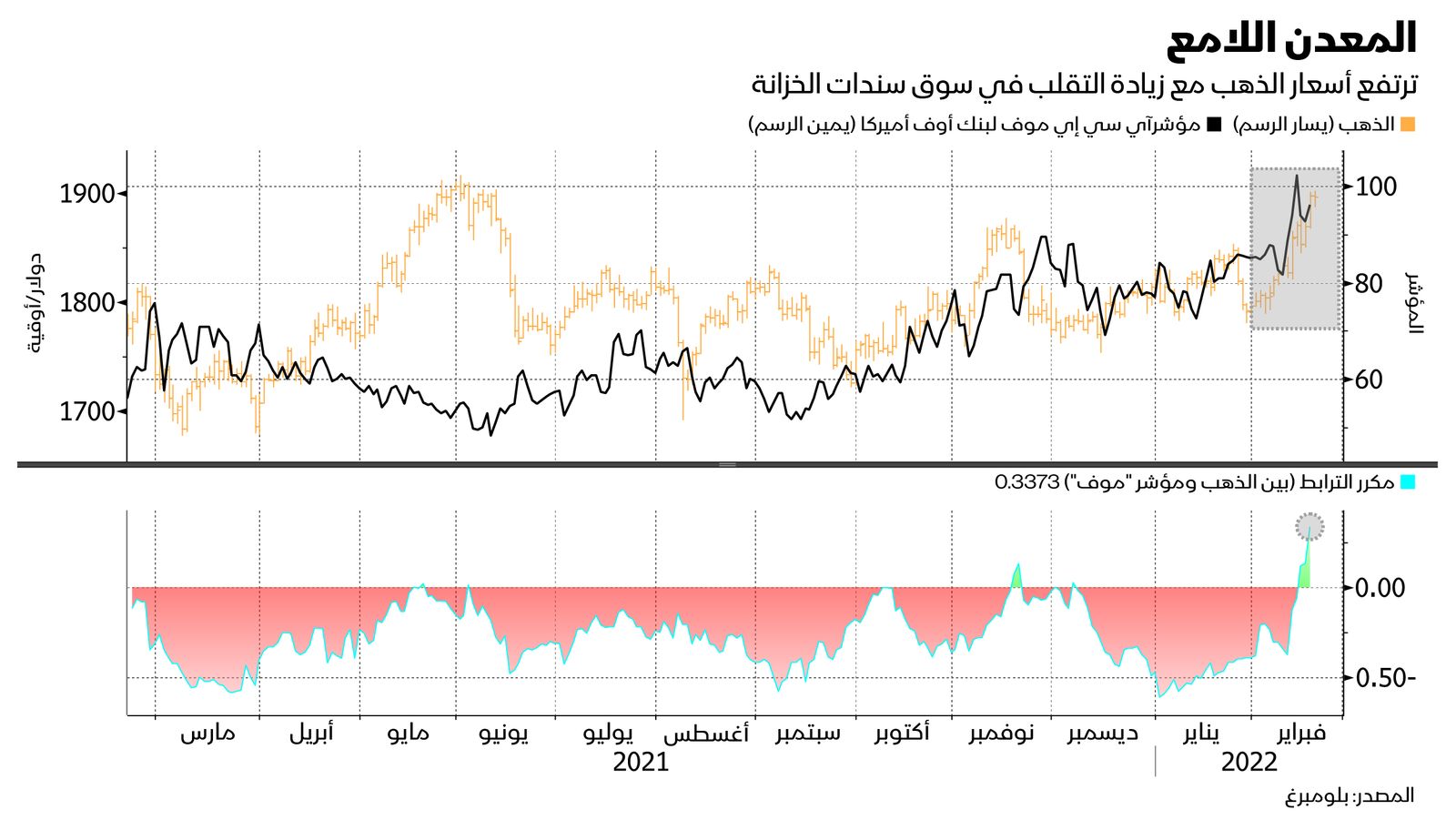 المصدر: بلومبرغ