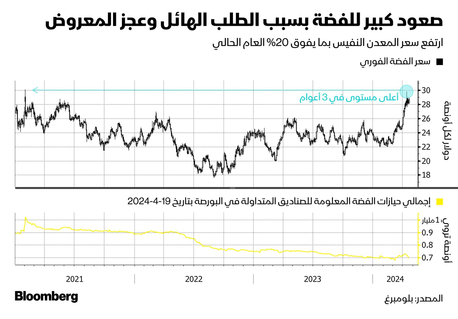 المصدر: بلومبرغ