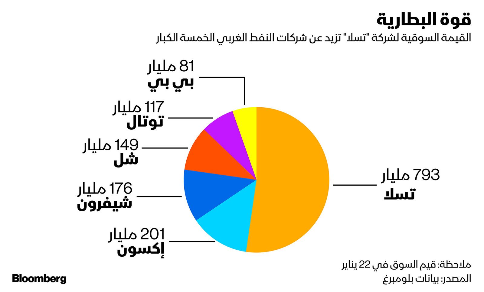 المصدر: بلومبرغ