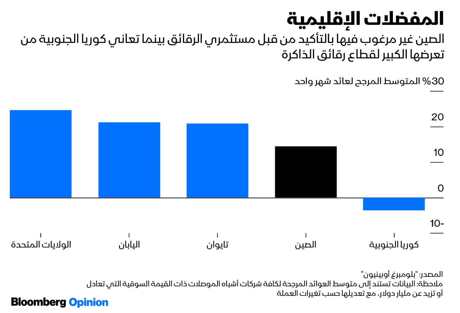 المصدر: بلومبرغ