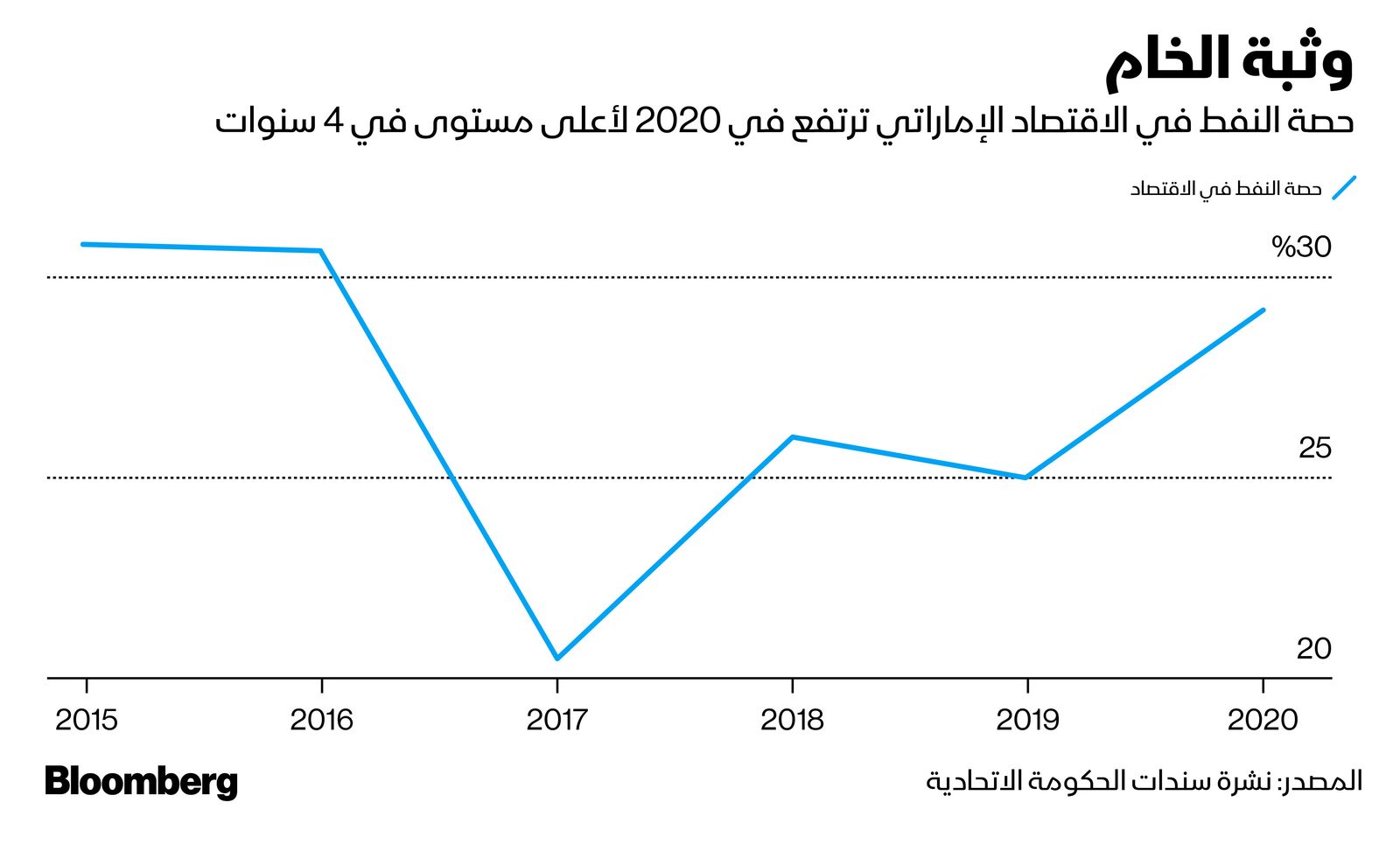 المصدر: بلومبرغ