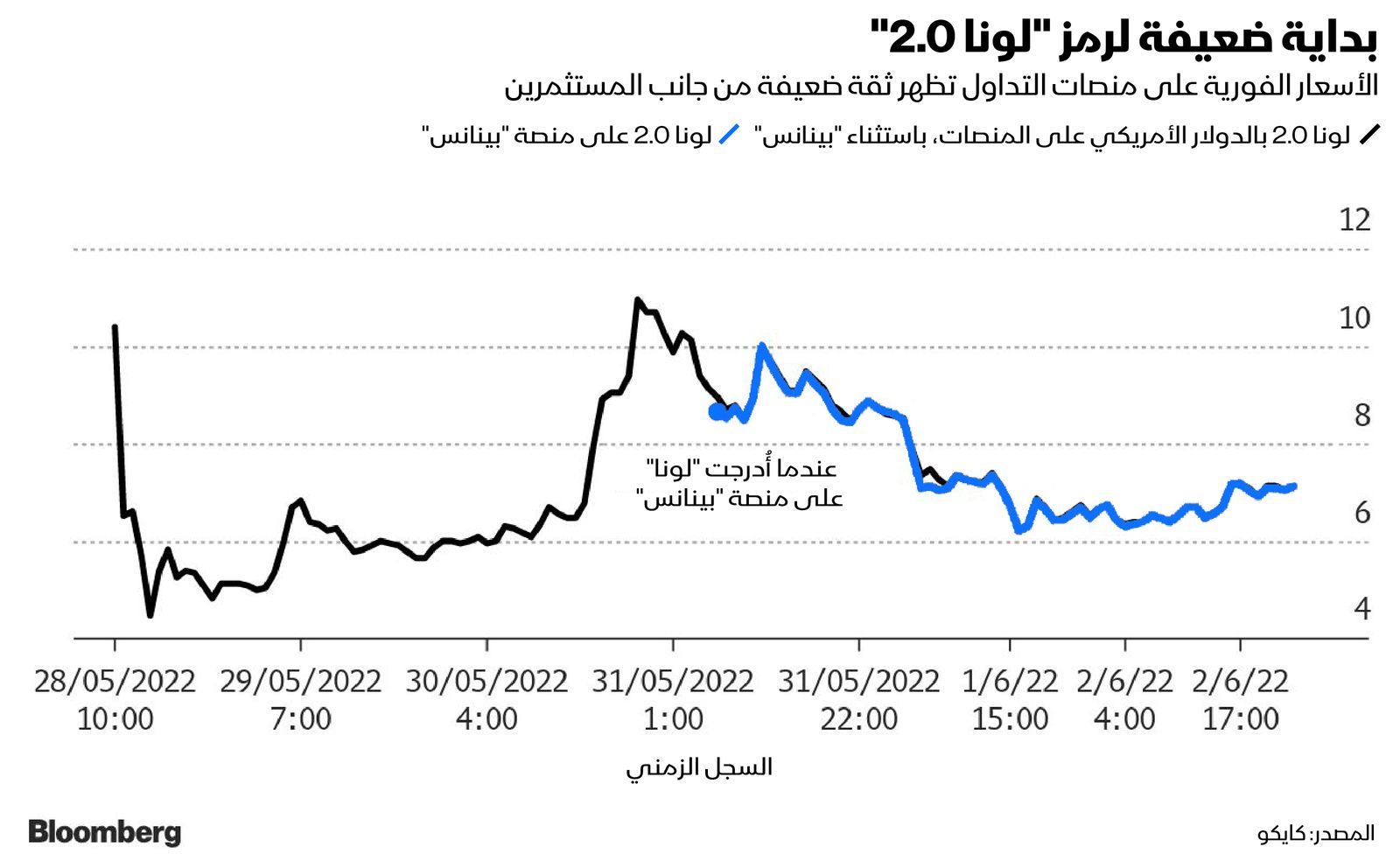 المصدر: بلومبرغ