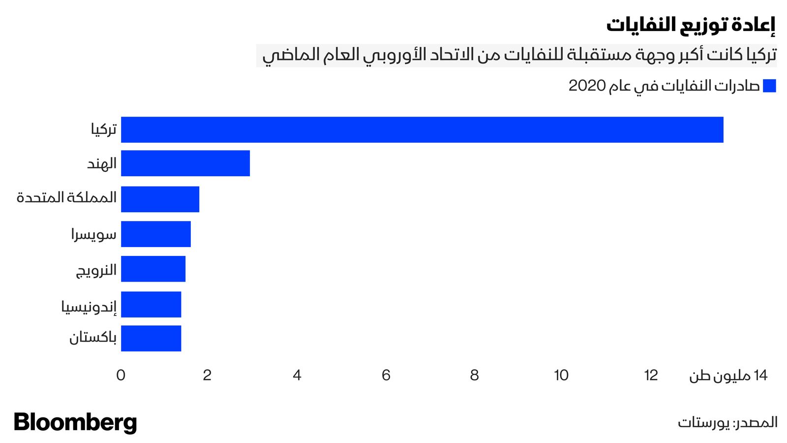 المصدر: بلومبرغ