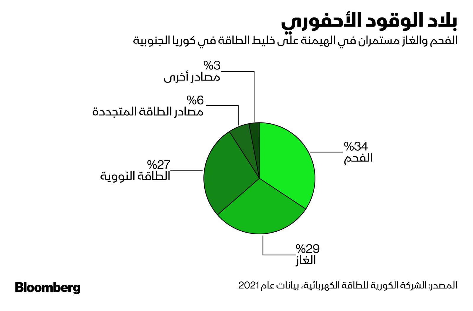 المصدر: بلومبرغ