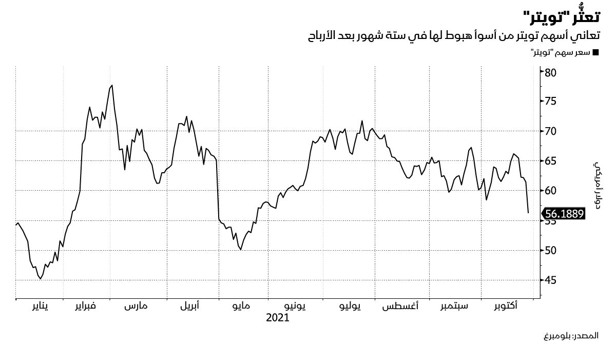 المصدر: بلومبرغ